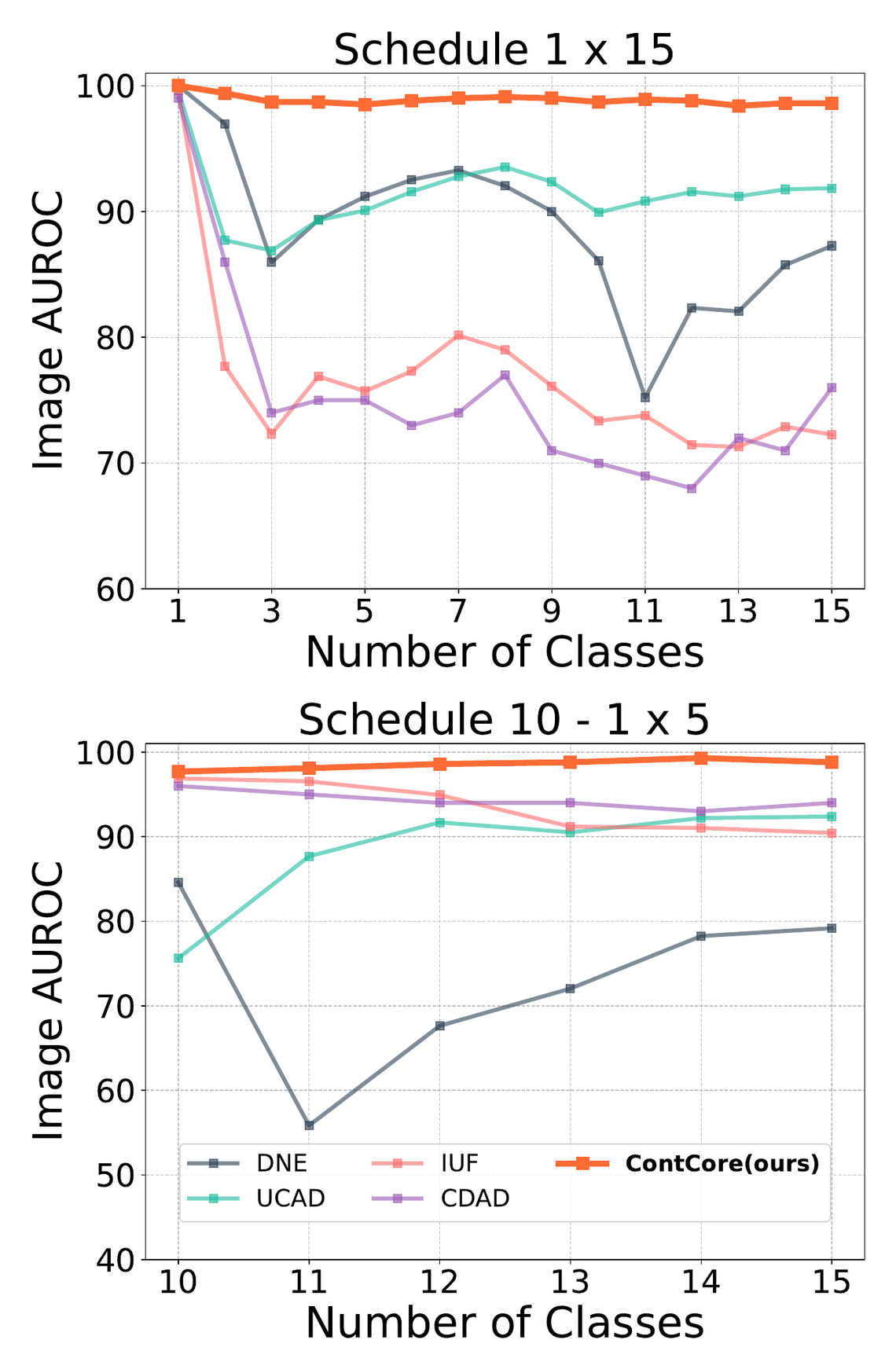 Task-average AUROC as classes accumulate