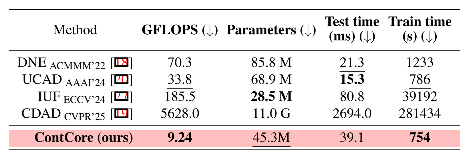 Efficiency table