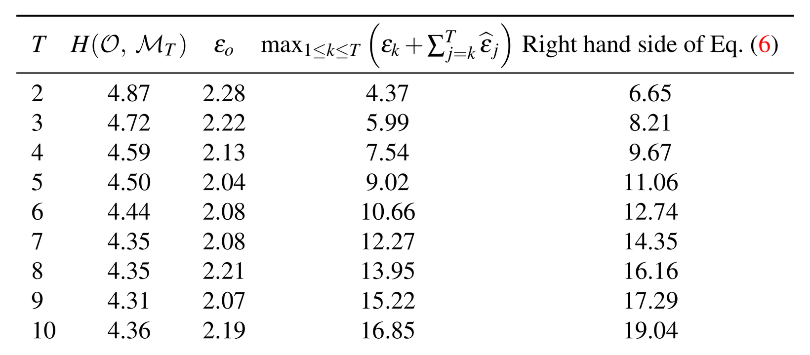 Empirical tightness of the bound